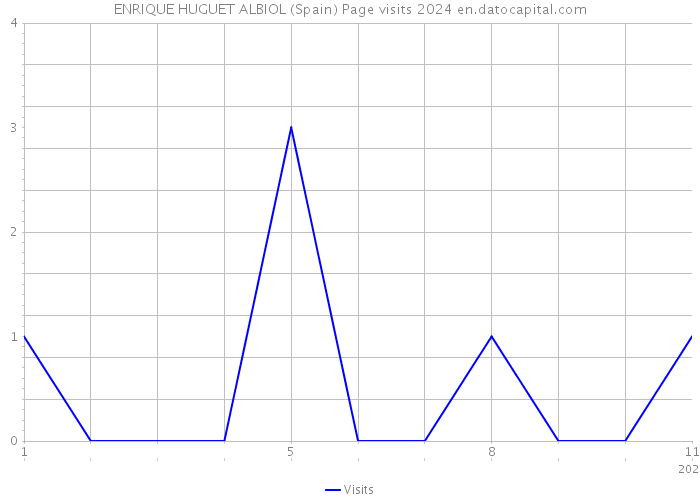 ENRIQUE HUGUET ALBIOL (Spain) Page visits 2024 