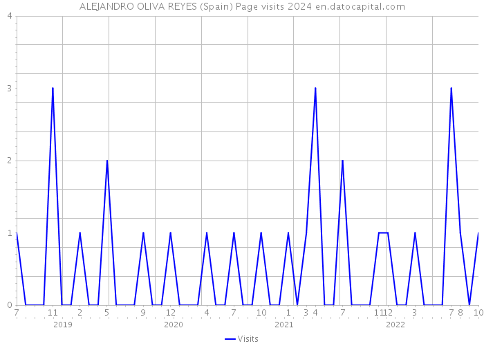 ALEJANDRO OLIVA REYES (Spain) Page visits 2024 