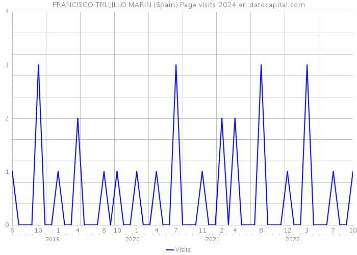 FRANCISCO TRUJILLO MARIN (Spain) Page visits 2024 