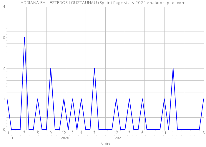 ADRIANA BALLESTEROS LOUSTAUNAU (Spain) Page visits 2024 