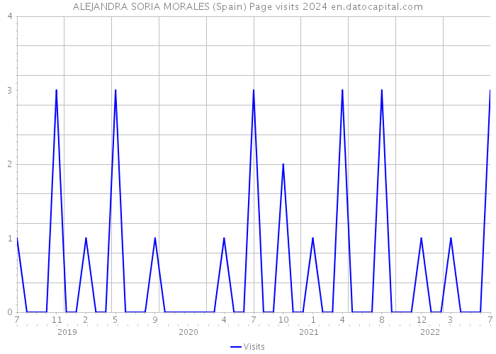 ALEJANDRA SORIA MORALES (Spain) Page visits 2024 