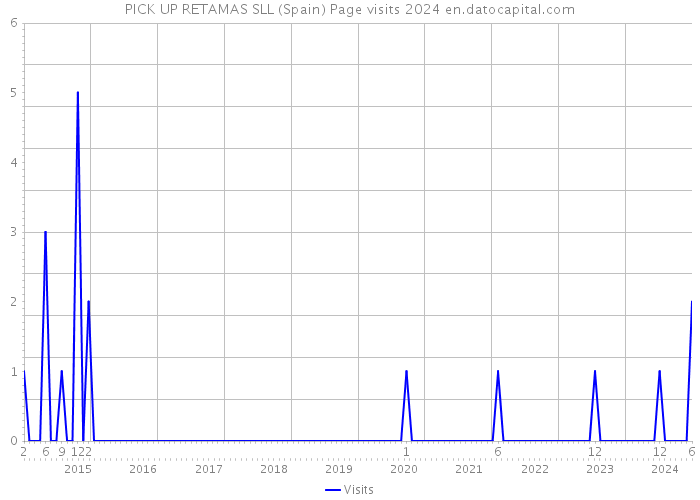 PICK UP RETAMAS SLL (Spain) Page visits 2024 