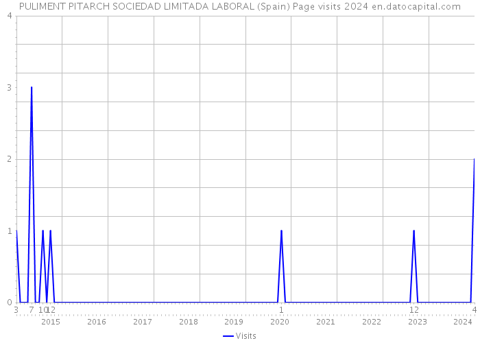 PULIMENT PITARCH SOCIEDAD LIMITADA LABORAL (Spain) Page visits 2024 