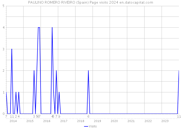 PAULINO ROMERO RIVEIRO (Spain) Page visits 2024 