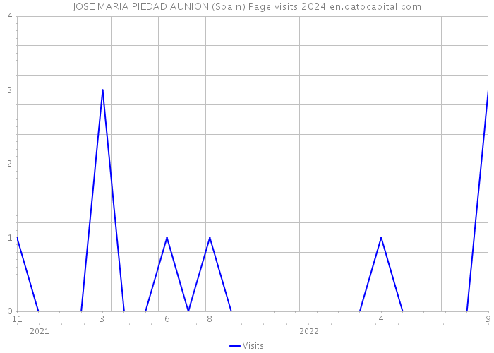 JOSE MARIA PIEDAD AUNION (Spain) Page visits 2024 