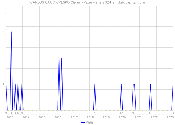 CARLOS GAGO CRESPO (Spain) Page visits 2024 