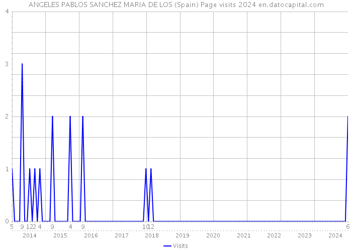 ANGELES PABLOS SANCHEZ MARIA DE LOS (Spain) Page visits 2024 