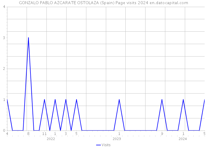 GONZALO PABLO AZCARATE OSTOLAZA (Spain) Page visits 2024 