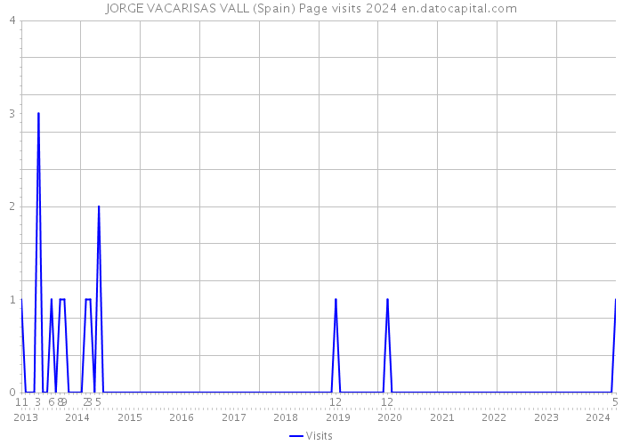JORGE VACARISAS VALL (Spain) Page visits 2024 