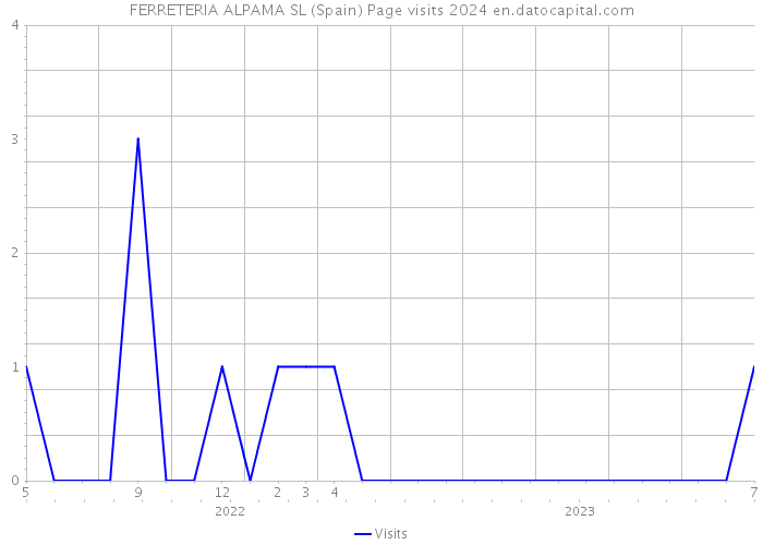 FERRETERIA ALPAMA SL (Spain) Page visits 2024 