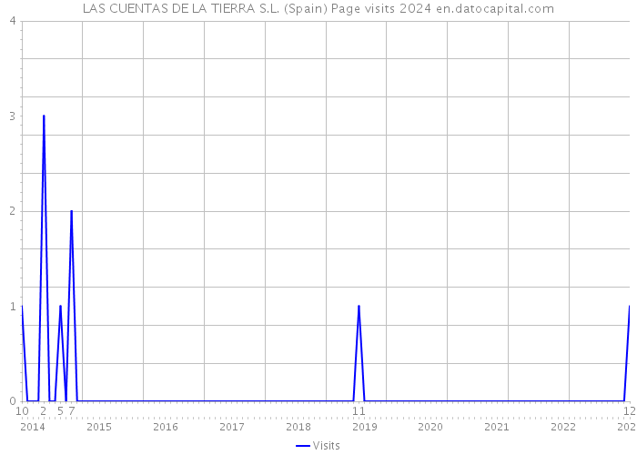 LAS CUENTAS DE LA TIERRA S.L. (Spain) Page visits 2024 