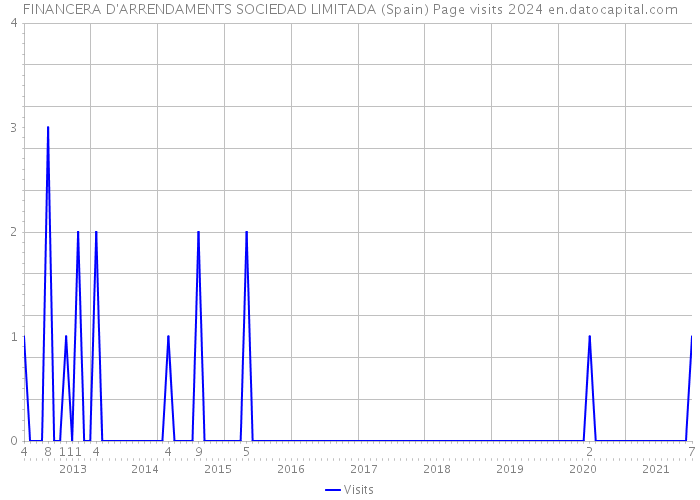 FINANCERA D'ARRENDAMENTS SOCIEDAD LIMITADA (Spain) Page visits 2024 