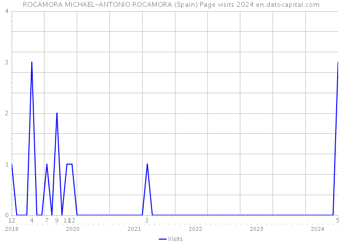 ROCAMORA MICHAEL-ANTONIO ROCAMORA (Spain) Page visits 2024 