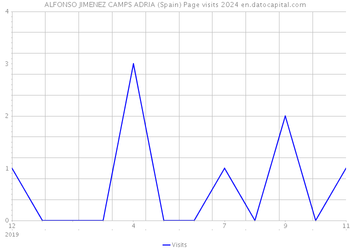 ALFONSO JIMENEZ CAMPS ADRIA (Spain) Page visits 2024 