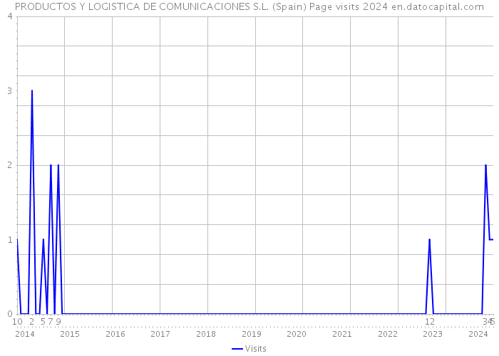 PRODUCTOS Y LOGISTICA DE COMUNICACIONES S.L. (Spain) Page visits 2024 