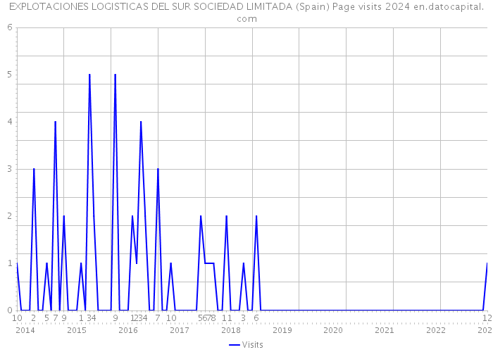 EXPLOTACIONES LOGISTICAS DEL SUR SOCIEDAD LIMITADA (Spain) Page visits 2024 