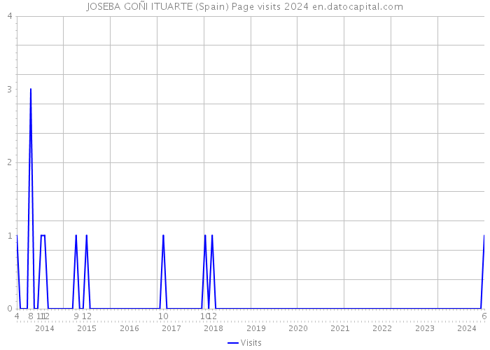 JOSEBA GOÑI ITUARTE (Spain) Page visits 2024 