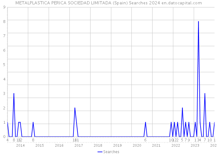METALPLASTICA PERICA SOCIEDAD LIMITADA (Spain) Searches 2024 