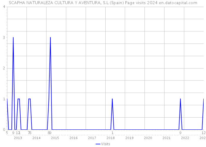 SCAPHA NATURALEZA CULTURA Y AVENTURA, S.L (Spain) Page visits 2024 