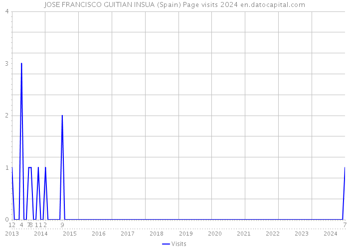 JOSE FRANCISCO GUITIAN INSUA (Spain) Page visits 2024 