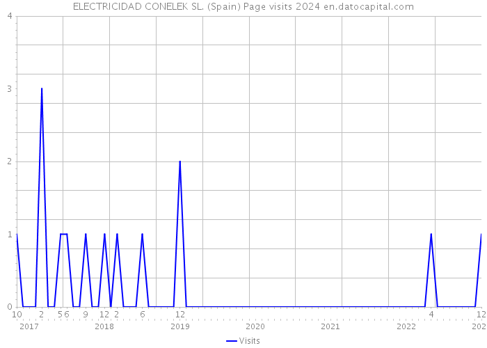 ELECTRICIDAD CONELEK SL. (Spain) Page visits 2024 