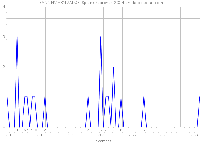 BANK NV ABN AMRO (Spain) Searches 2024 