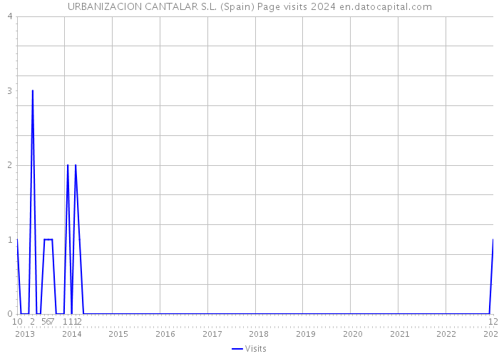 URBANIZACION CANTALAR S.L. (Spain) Page visits 2024 