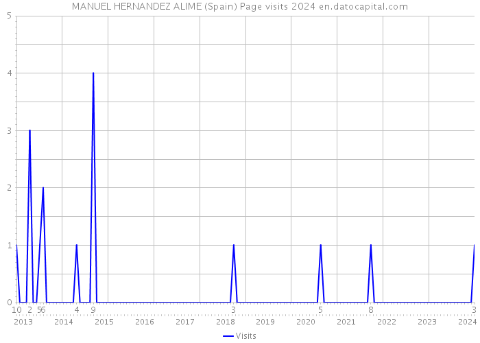 MANUEL HERNANDEZ ALIME (Spain) Page visits 2024 