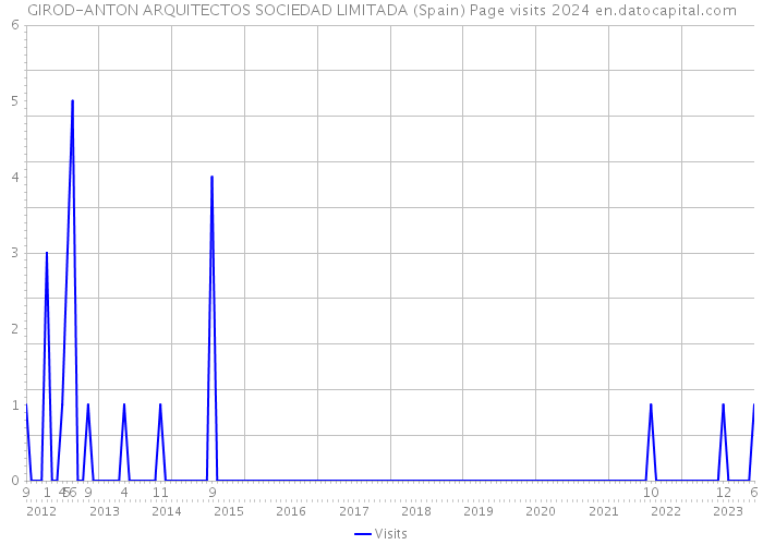 GIROD-ANTON ARQUITECTOS SOCIEDAD LIMITADA (Spain) Page visits 2024 