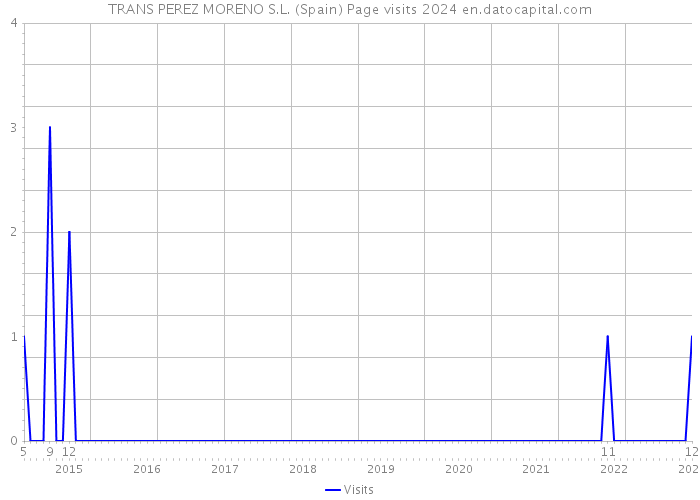 TRANS PEREZ MORENO S.L. (Spain) Page visits 2024 