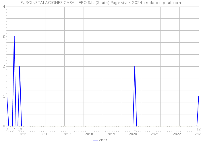 EUROINSTALACIONES CABALLERO S.L. (Spain) Page visits 2024 