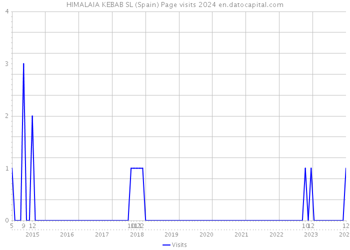 HIMALAIA KEBAB SL (Spain) Page visits 2024 