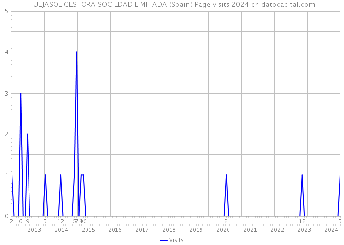 TUEJASOL GESTORA SOCIEDAD LIMITADA (Spain) Page visits 2024 