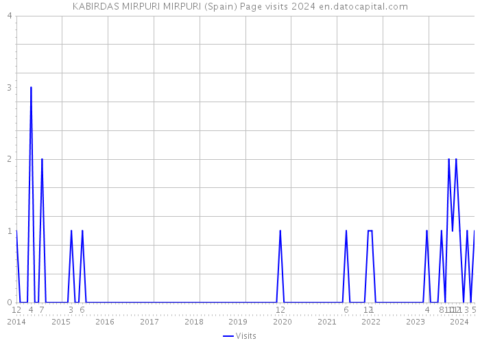 KABIRDAS MIRPURI MIRPURI (Spain) Page visits 2024 