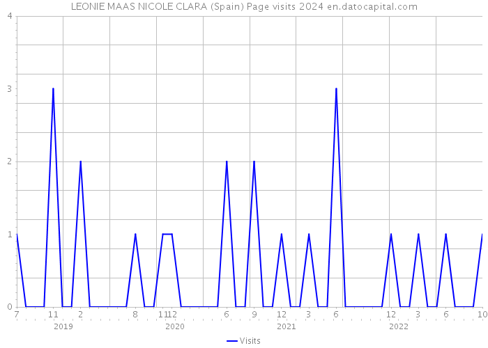 LEONIE MAAS NICOLE CLARA (Spain) Page visits 2024 