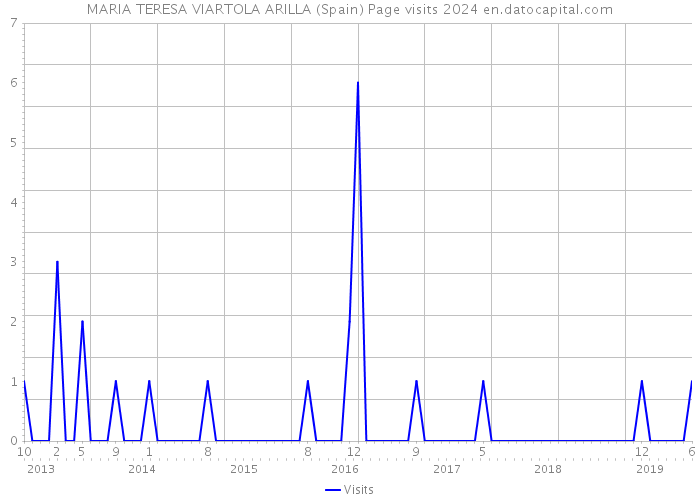 MARIA TERESA VIARTOLA ARILLA (Spain) Page visits 2024 