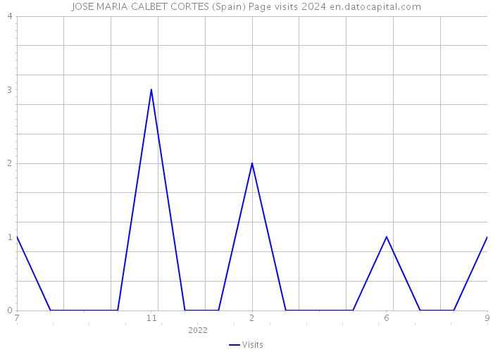 JOSE MARIA CALBET CORTES (Spain) Page visits 2024 