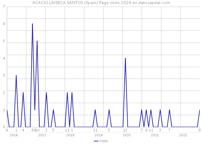 ACACIO LAISECA SANTOS (Spain) Page visits 2024 