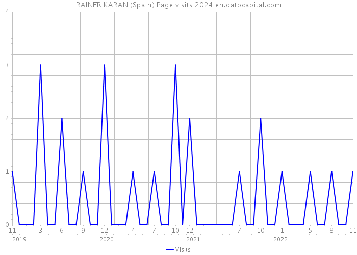 RAINER KARAN (Spain) Page visits 2024 