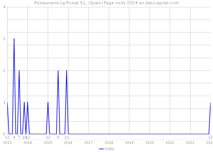 Restaurante La Postal S.L. (Spain) Page visits 2024 