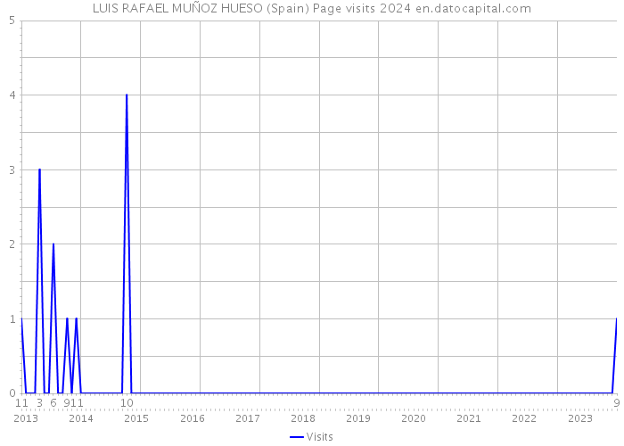 LUIS RAFAEL MUÑOZ HUESO (Spain) Page visits 2024 