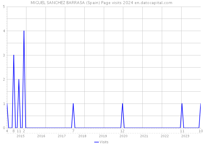 MIGUEL SANCHEZ BARRASA (Spain) Page visits 2024 