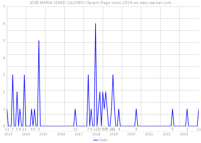 JOSE MARIA IZARD GALINDO (Spain) Page visits 2024 