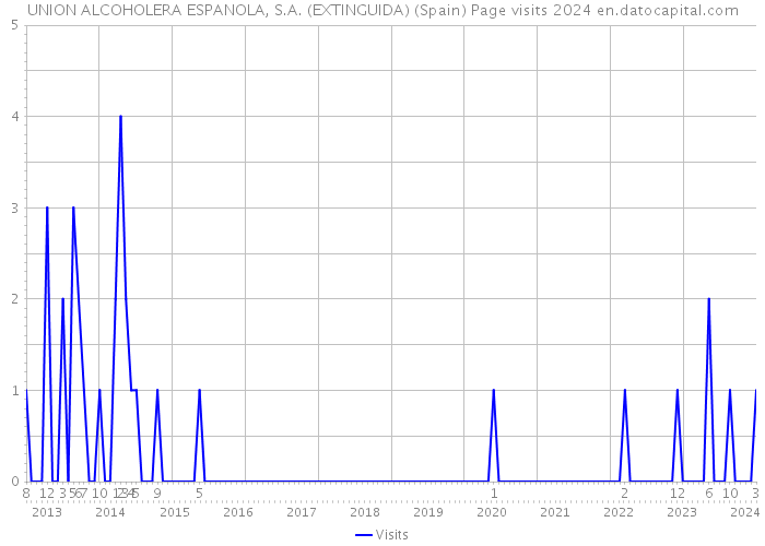 UNION ALCOHOLERA ESPANOLA, S.A. (EXTINGUIDA) (Spain) Page visits 2024 