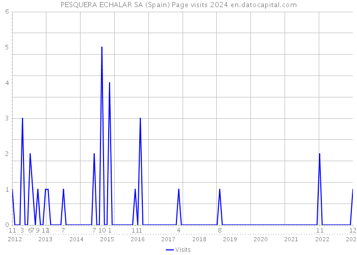 PESQUERA ECHALAR SA (Spain) Page visits 2024 