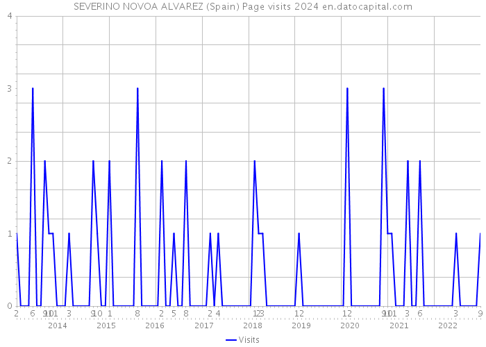 SEVERINO NOVOA ALVAREZ (Spain) Page visits 2024 