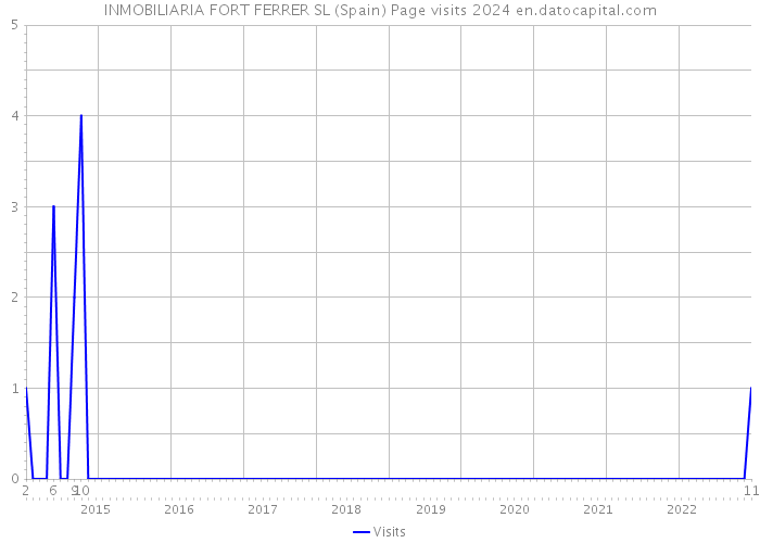 INMOBILIARIA FORT FERRER SL (Spain) Page visits 2024 