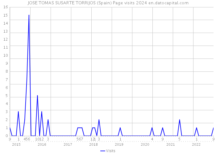 JOSE TOMAS SUSARTE TORRIJOS (Spain) Page visits 2024 