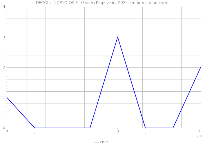 DECOIN INCENDIOS SL (Spain) Page visits 2024 