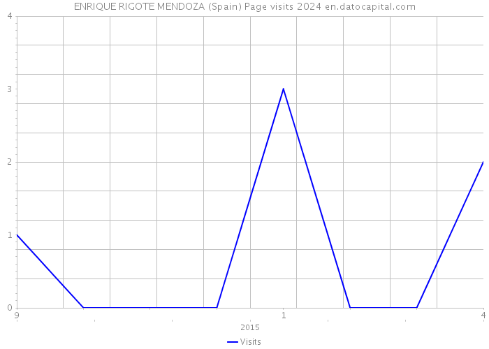 ENRIQUE RIGOTE MENDOZA (Spain) Page visits 2024 